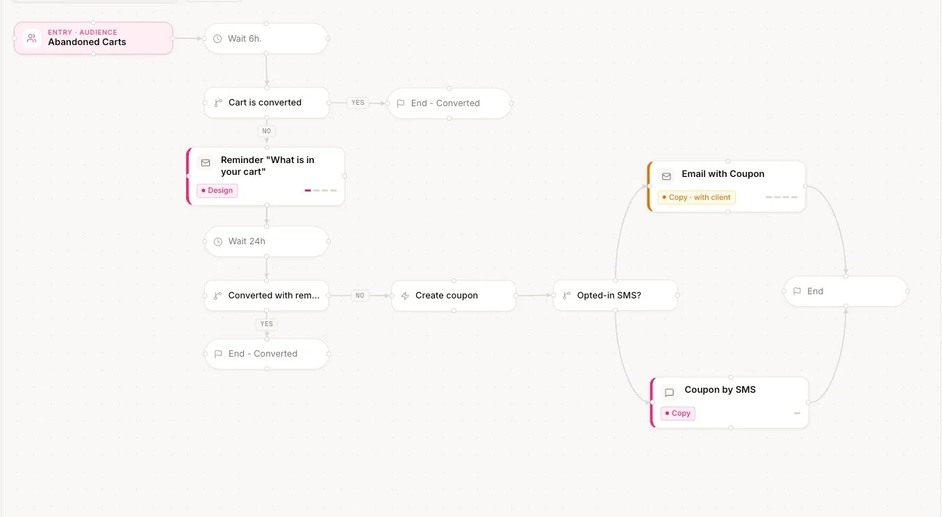 LaunchSign Journey Designer: entry audience, waits, conditions, emails, SMS and landing page nodes