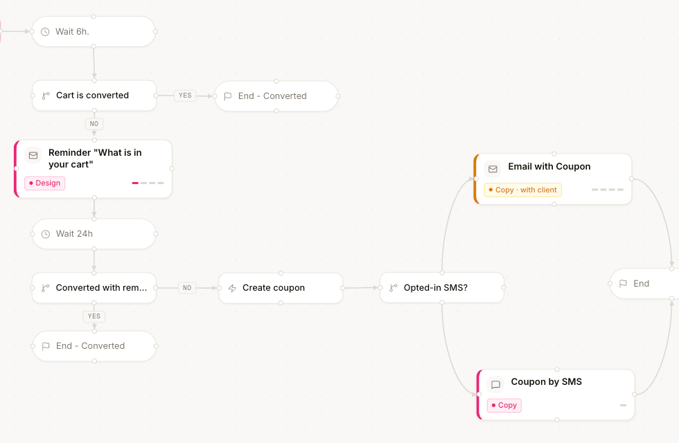 Journey Designer nodes: waits, conditional branches, an email in Design and an SMS in Copy
